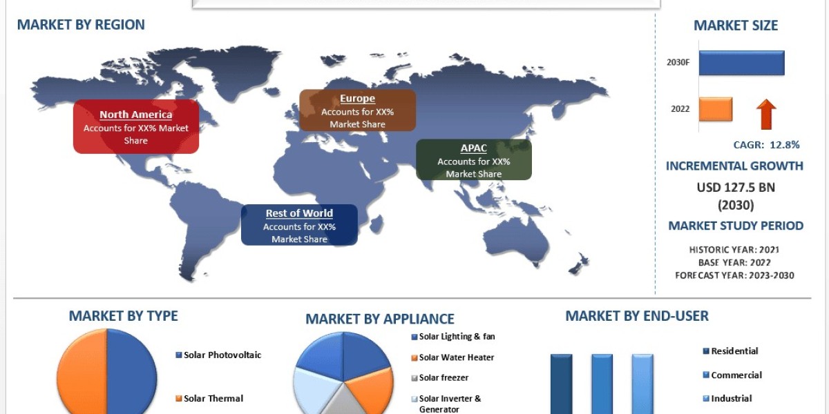 Solar Appliances Market Report, Size, Trends, Demands, Forecast & Analysis 2030 | UnivDatos