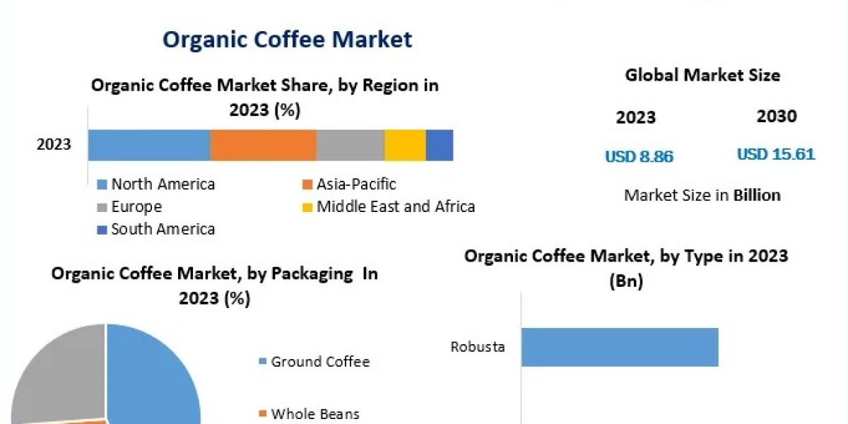 Organic Coffee Market Forecast: Investment Opportunities and Market Attractiveness