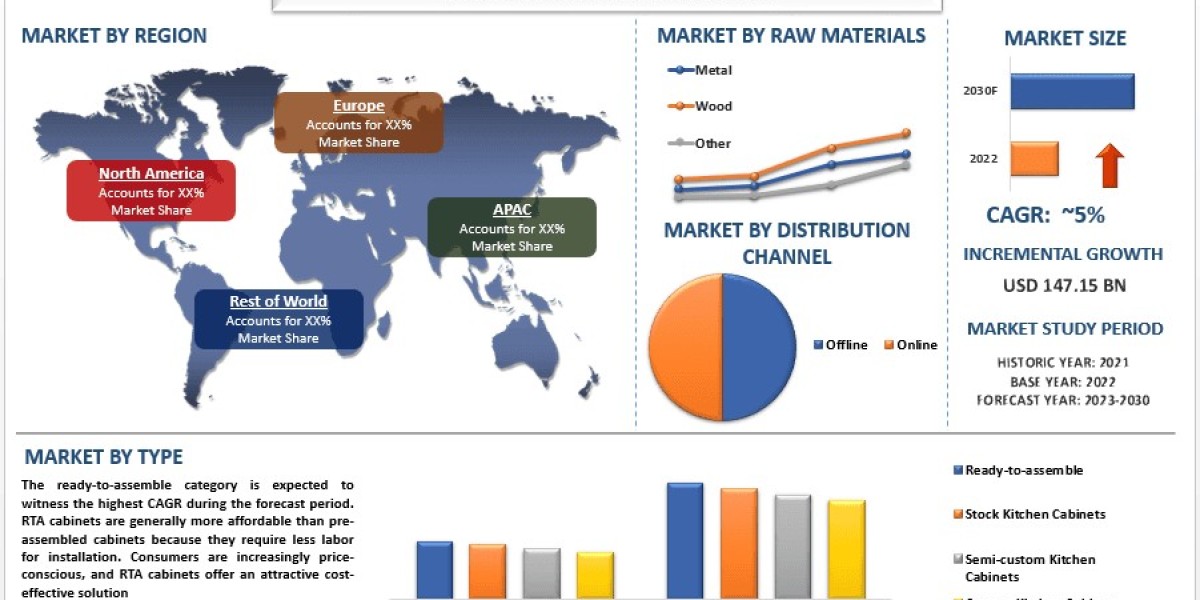 Kitchen Cabinet Market Size, Share, Trends, Growth, Forecast & Report 2030 | UnivDatos