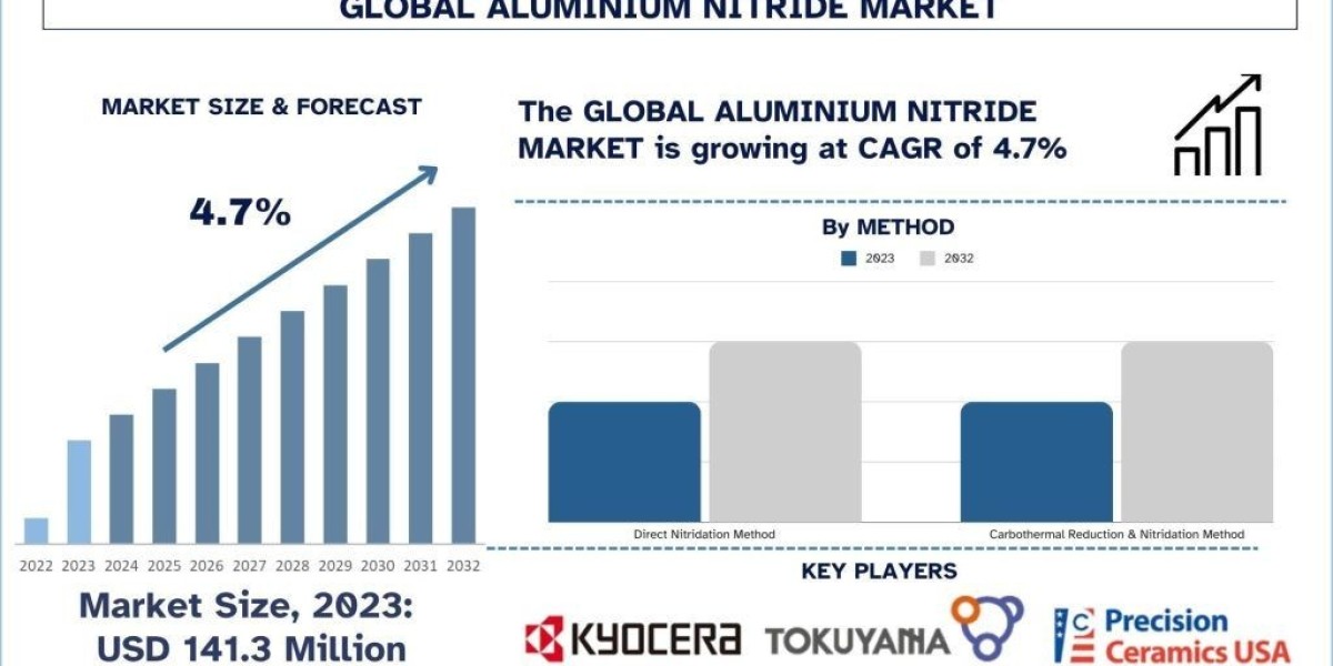 Aluminium Nitride Market Report, Size, Demands, Trends, Growth, Forecast 2032 | UnivDatos