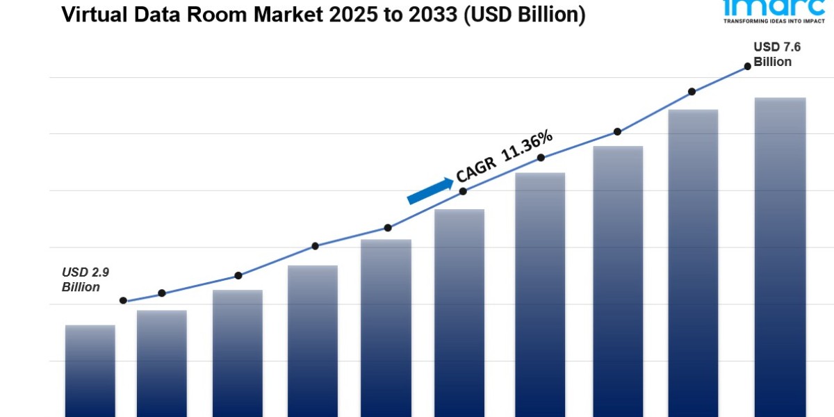 Virtual Data Room Market Demand, Size, Share, Growth Report 2033