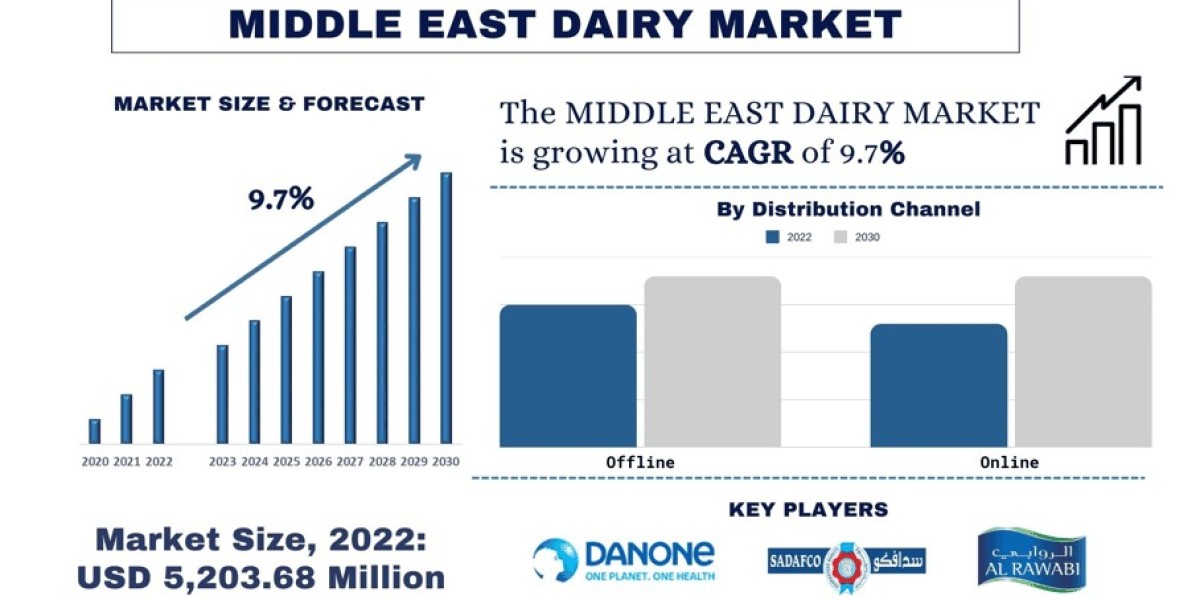 Middle East Dairy Market Report, Size, Share, Demands, Growth, Forecast & Analysis 2030 | UnivDatos