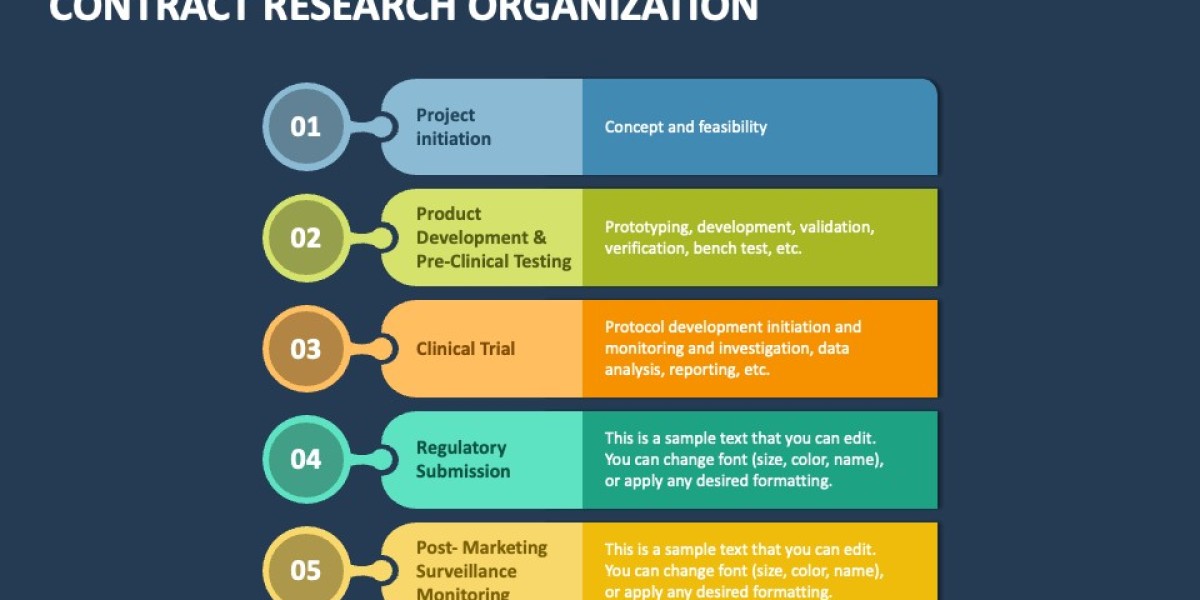 Why the Contract Research Organization Market Is Critical to Healthcare Innovation