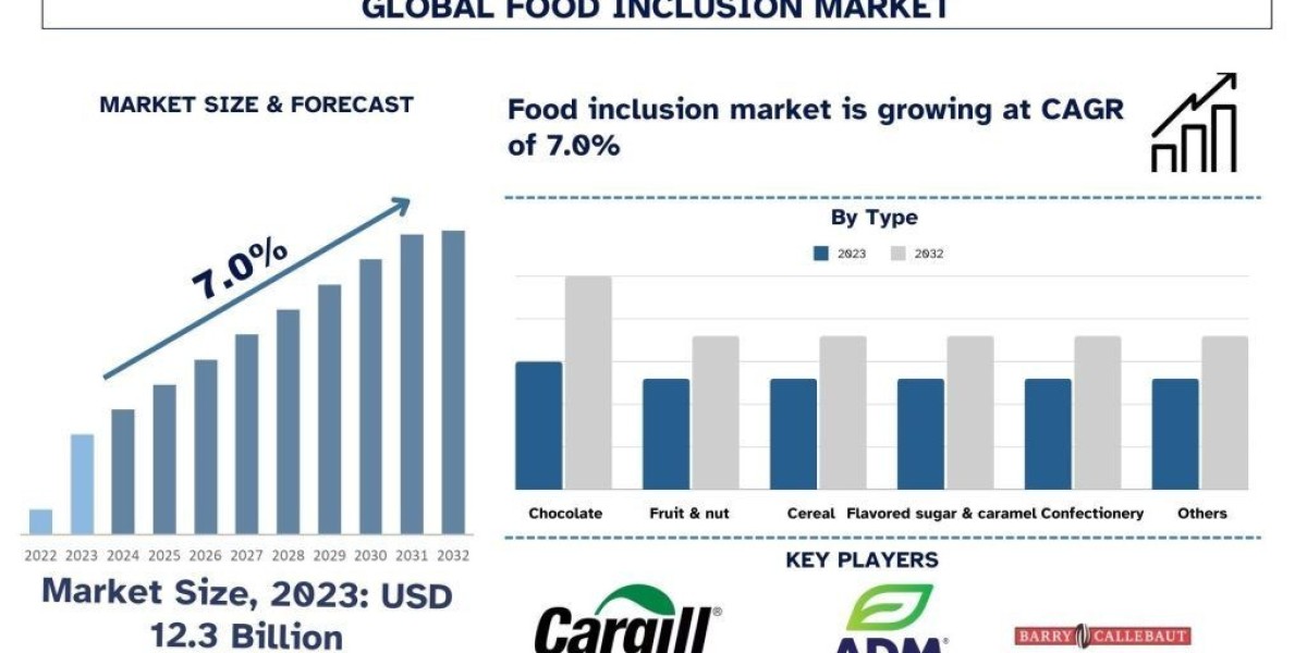 Food Inclusion Market Size, Share, Trends, Growth, Forecast & Report 2032 | UnivDatos