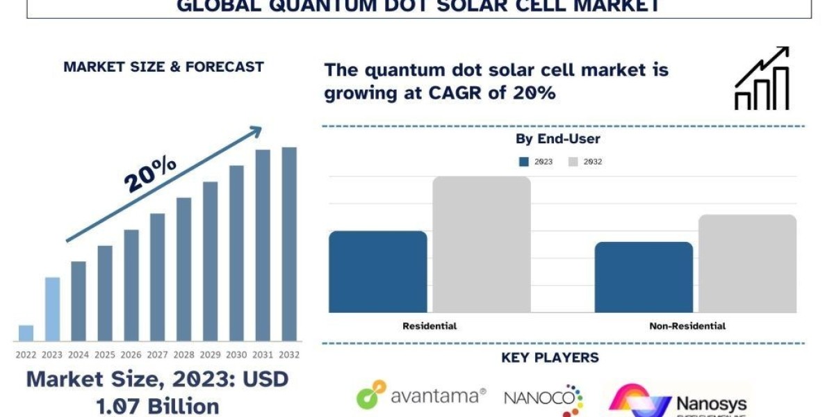 Quantum Dot Solar Cell Market Size, Demands, Growth, Forecast & Analysis 2032 | UnivDatos