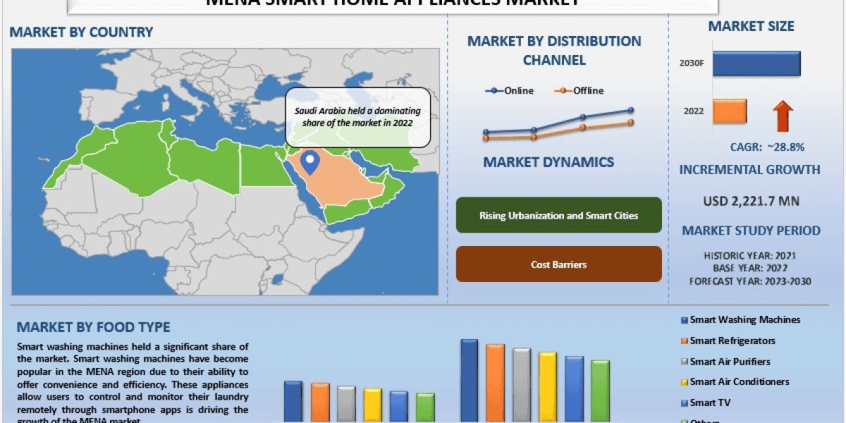 MENA Smart Home Appliances Market Size, Share, Trends, Demands, Growth, Forecast & Report 2030 | UnivDatos