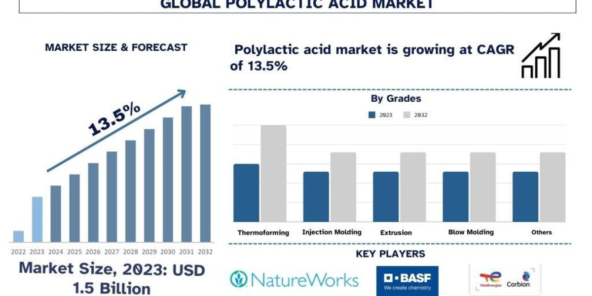 Polylactic Acid Market Size, Share, Trends, Demands, Growth, Forecast & Report 2032 | UnivDatos