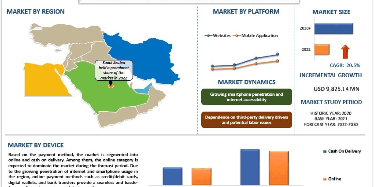 MENA Online Food Delivery Market Size, Trends, Demands, Growth, Forecast & Analysis | UnivDatos