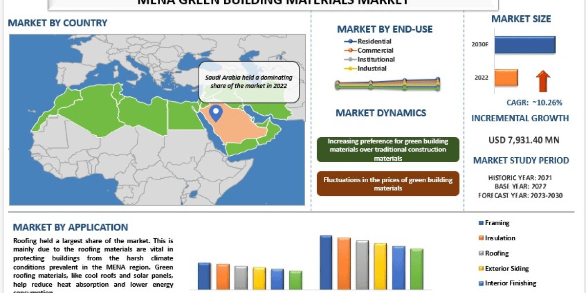 MENA Green Building Materials Market Report, Size, Share, Demands, Forecast 2030 | UnivDatos