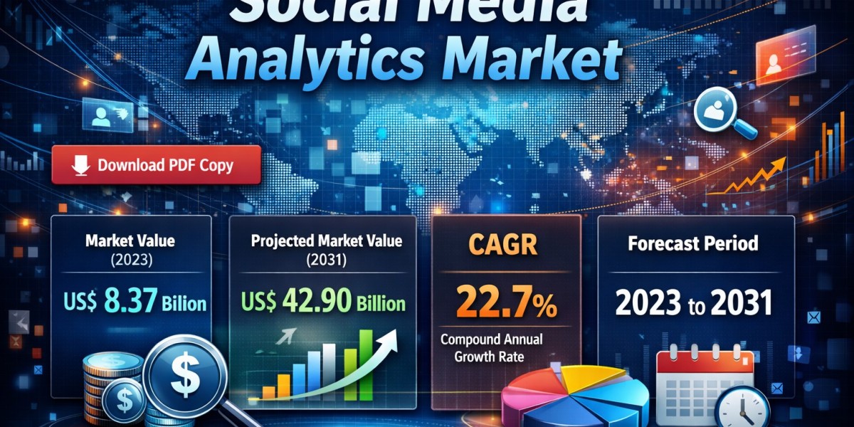 Global Social Media Analytics Market Trends, Competitive Landscape, and Forecast to 2031