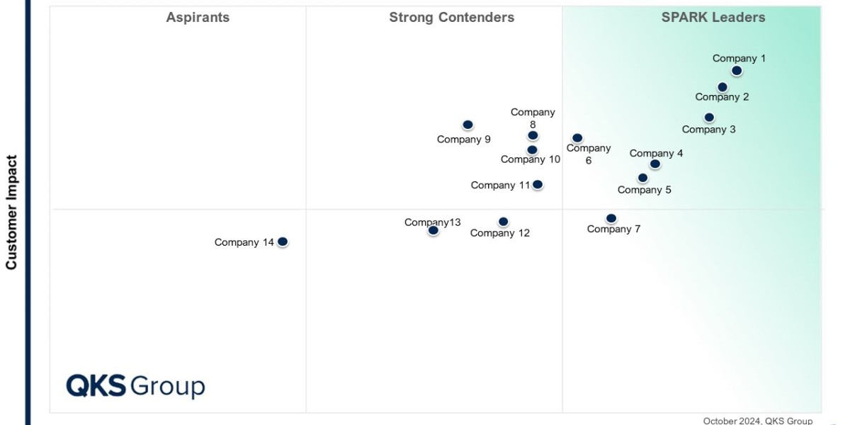 SPARK Matrix™: Multi-Enterprise Supply Chain Business Networks (MESCBN)
